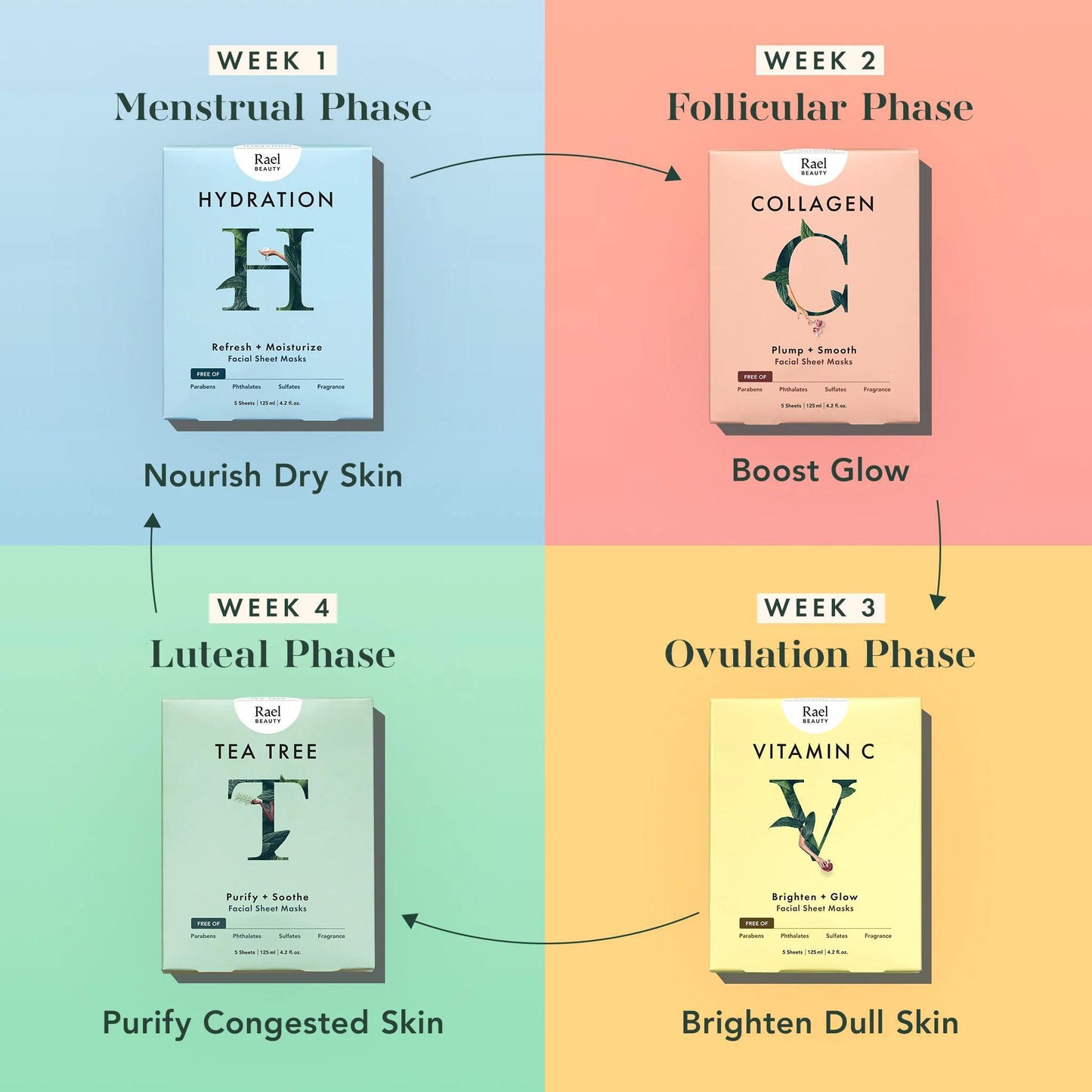 Rael Beauty Facial Sheet Masks 蕊友胶原蛋白周期面膜