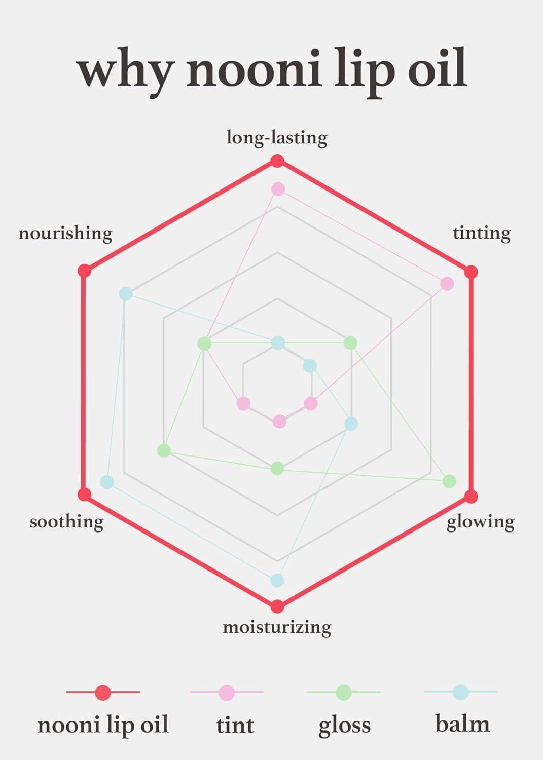 Nooni Lip Oil 韩国持久保湿滋润唇油