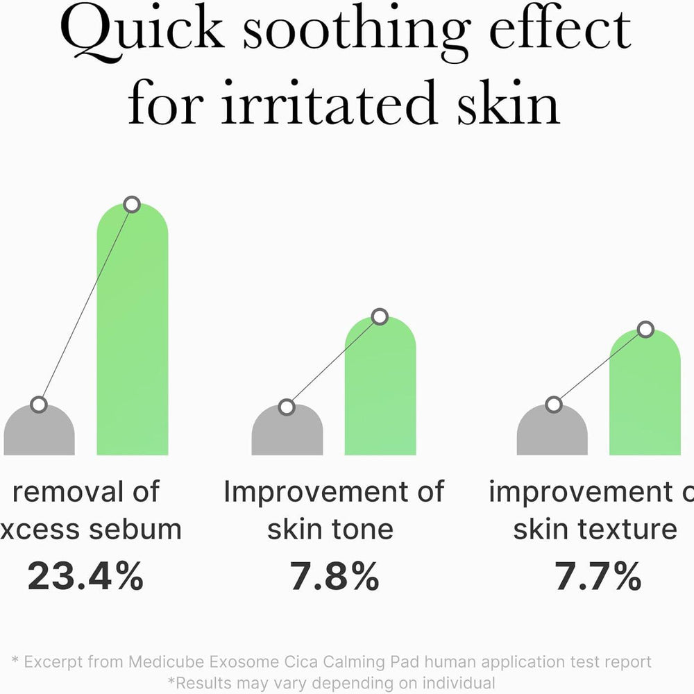 
                      
                        Medicube Exosome Cica Calming Pad 美蒂秋芙舒缓爽肤棉 100pads
                      
                    